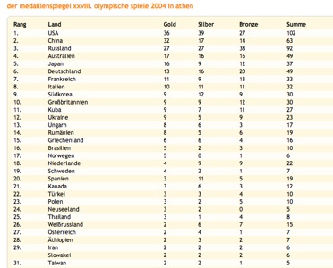 Olympia%20Medaillienspiegel%20Athen.jpg